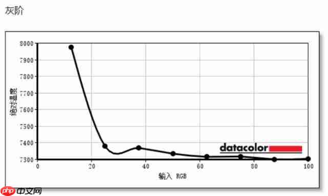 HKC T2755U 显示器评测:1499 元 4K 双模显示器为创作而生