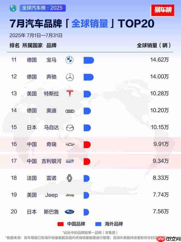 7月全球汽车品牌销量排名公布 中国品牌即将杀入TOP 3？