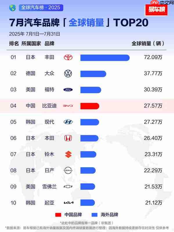 7月全球汽车品牌销量排名公布 中国品牌即将杀入TOP 3？