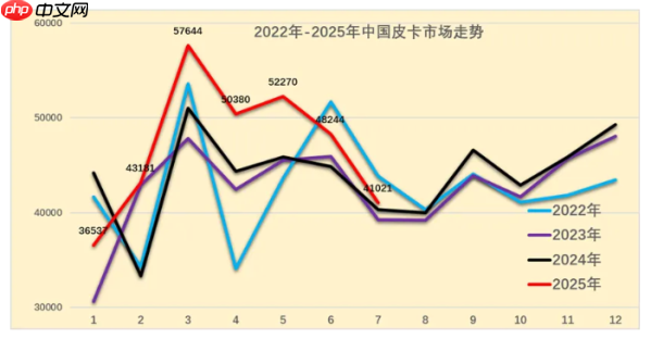 2025年7月国内皮卡市场销售4.1万辆 同比增长达2%