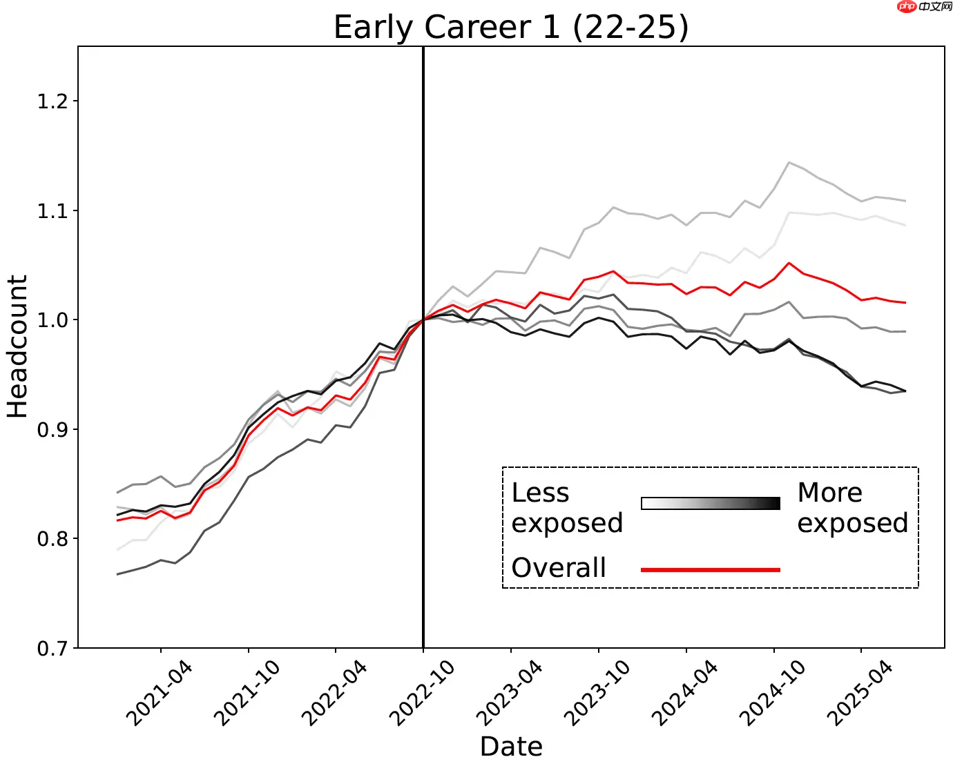 斯坦福大学最新研究：生成式 AI 重创“高度可自动化”岗位