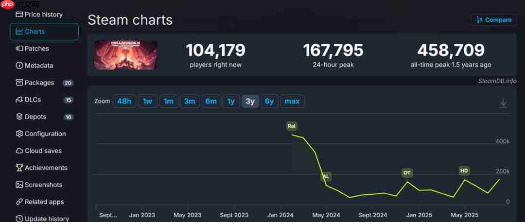 《绝地潜兵2》登陆Xbox后 全平台在线峰值超50万
