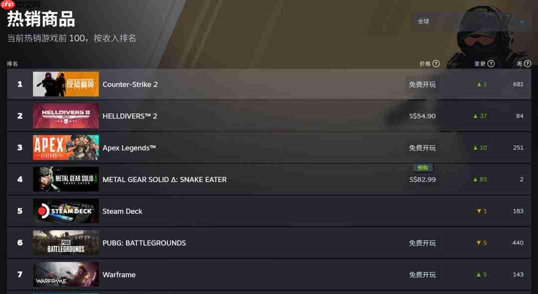 《绝地潜兵2》登陆Xbox后 全平台在线峰值超50万