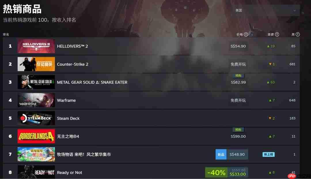 《绝地潜兵2》登陆Xbox后 全平台在线峰值超50万