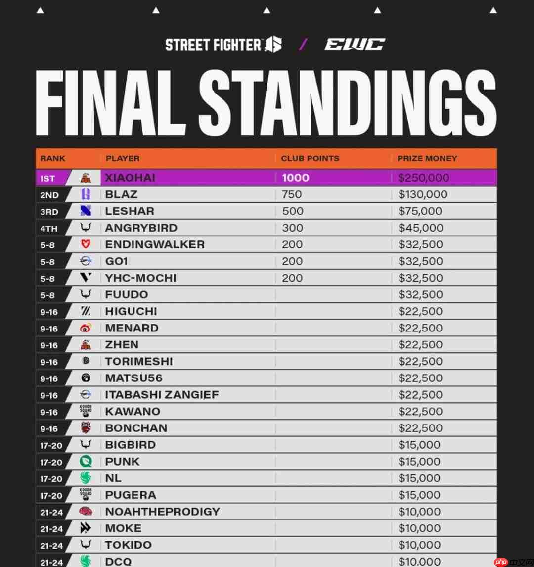 惊天逆转!小孩让三追五夺得EWC《街霸6》世界总冠军