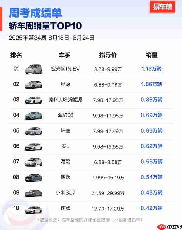 最新一周中国轿车销量TOP 10公布 小米SU7仅排第9？