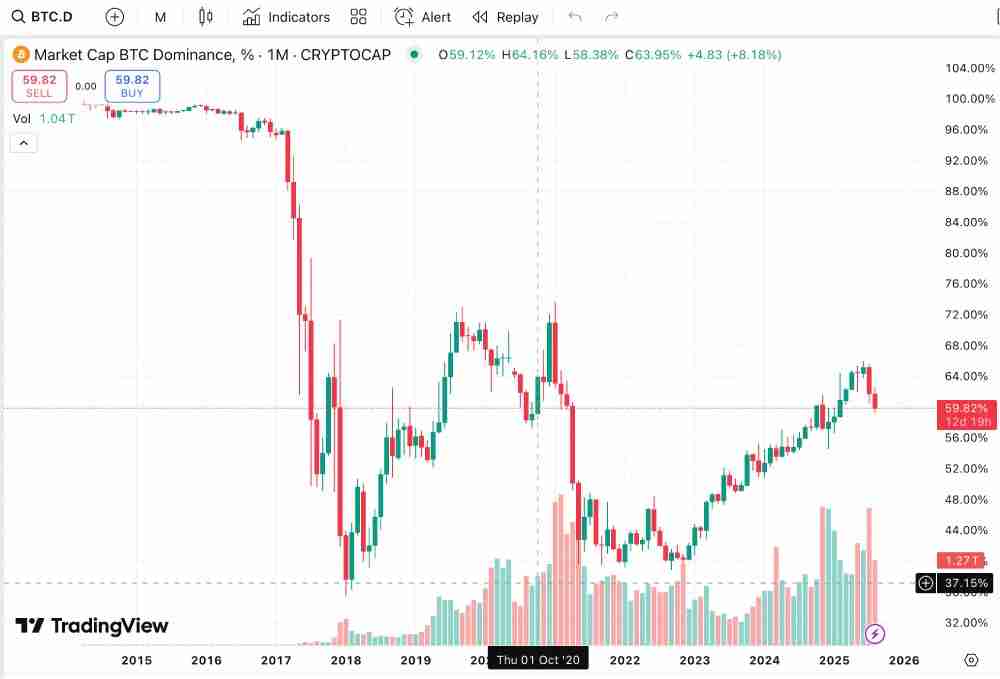 2025下半年山寨季能否到来:周期,关键指标与宏观博弈下的观察