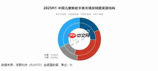 上半年儿童智能手表销量超 800 万台 线上市场华为第二
