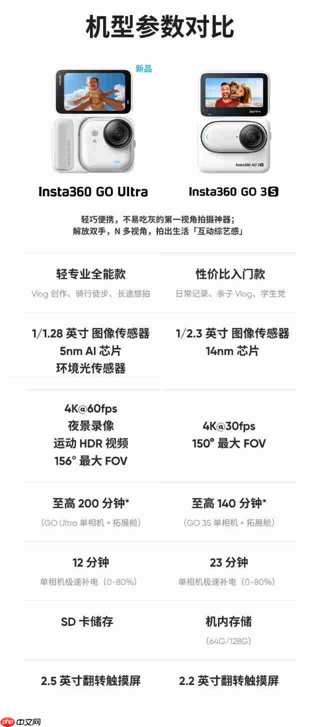 2598 元，影石 GO Ultra 穿戴相机发布：1/1.28 型传感器，规格与续航暴涨 
