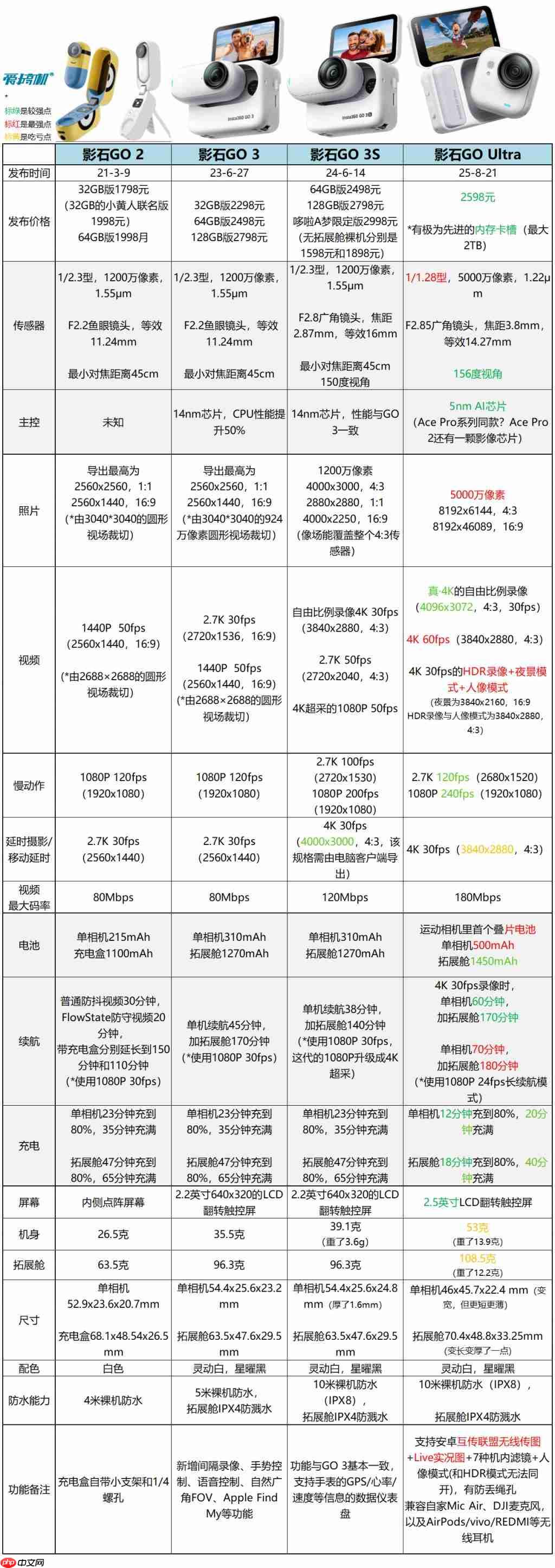 2598 元，影石 GO Ultra 穿戴相机发布：1/1.28 型传感器，规格与续航暴涨 