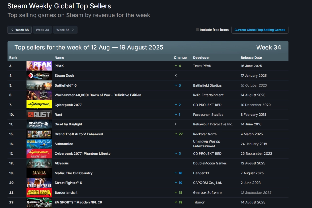 steam新一周销量榜:《战地6》排名下降仅为第二!