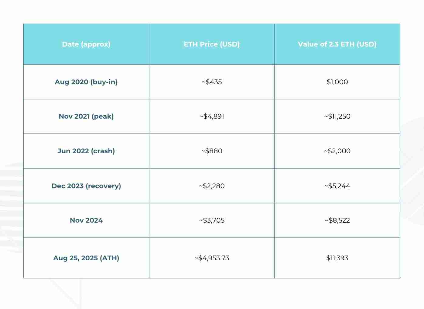 ETH价格预测2025.8.27：5年前投资了一万以太坊，现在值多少钱？