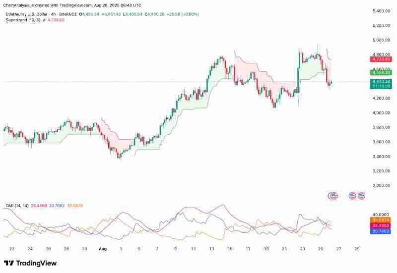 ETH价格预测2025.8.27：5年前投资了一万以太坊，现在值多少钱？