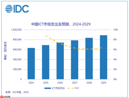 IDC 全球 ICT 市场预测：AI 算力驱动未来五年 7.6 万亿美元市场