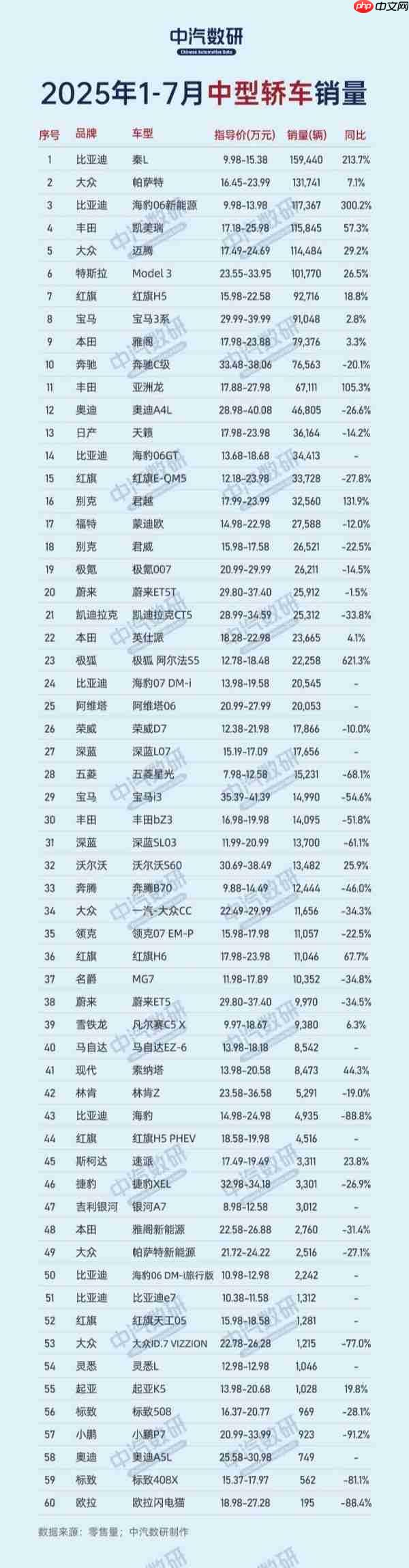 1-7月中型轿车销量排行榜揭晓:秦L登顶 Model 3第六