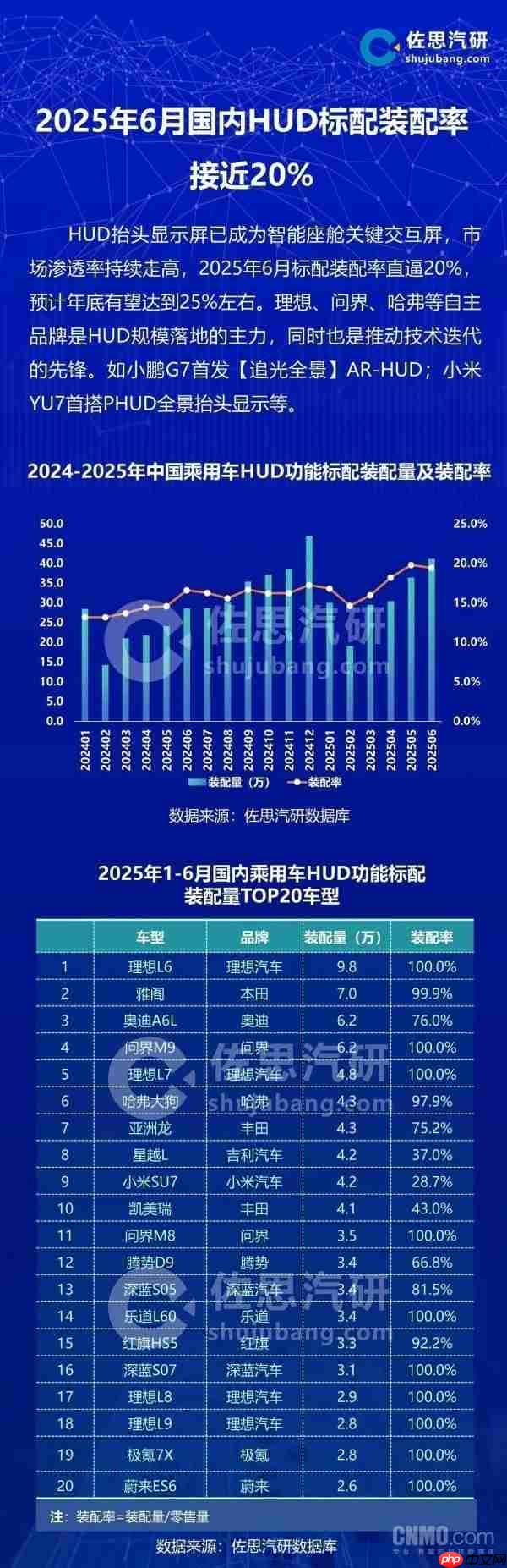 1-6月乘用车HUD标配装配量TOP20车型：问界M9第四