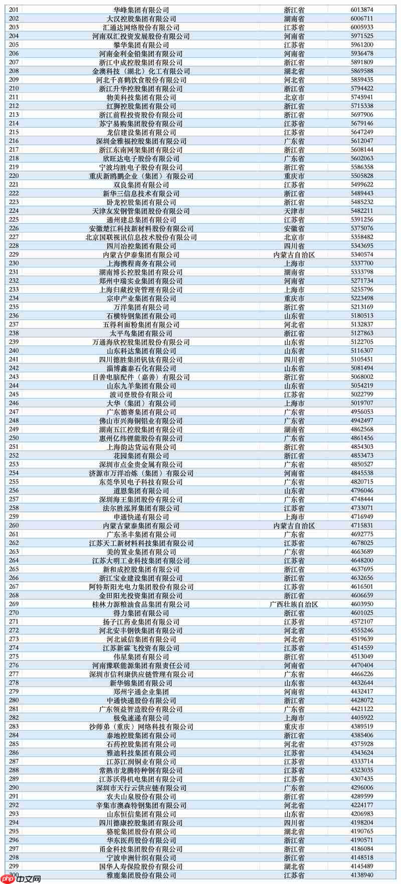 2025中国民营企业500强榜单发布：京东集团第一