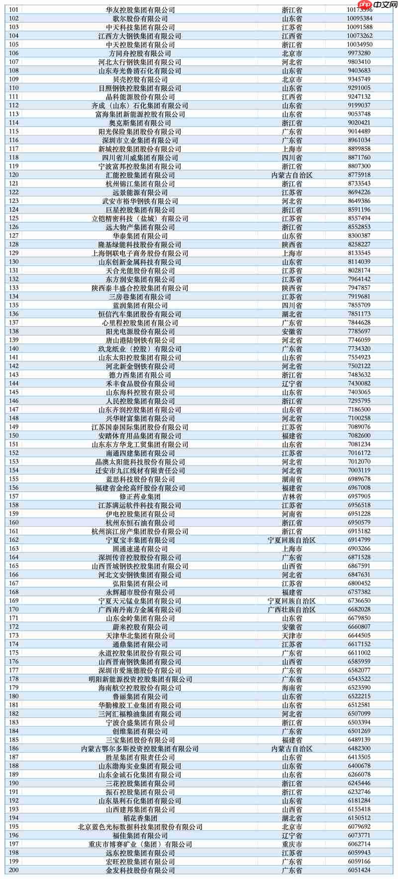 2025中国民营企业500强榜单发布：京东集团第一