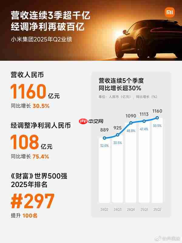  小米发布史上营收最高的单季度财报：1160 亿 增长 30%