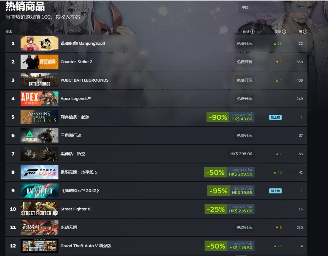 还在发力 《黑神话：悟空》重登Steam热销榜第二！