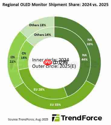 三星显示 QD-OLED 产能瞄准千万级 年出货量冲刺 214 万块