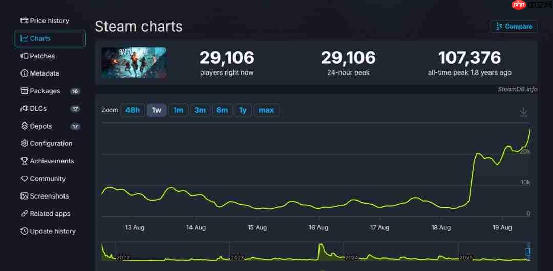 《战地6》效应!《战地2042》更新后在线峰值达3万
