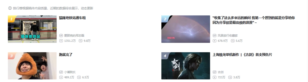 B站热度排行第4!《古剑》预告播放量已破700万!