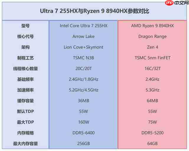   41 项测试酷睿拿下 32 项胜利！酷睿 Ultra 7 255HX 对决锐龙 9 8940HX
