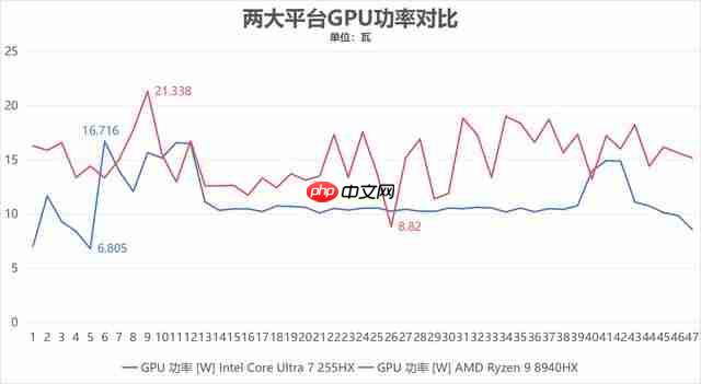   41 项测试酷睿拿下 32 项胜利！酷睿 Ultra 7 255HX 对决锐龙 9 8940HX