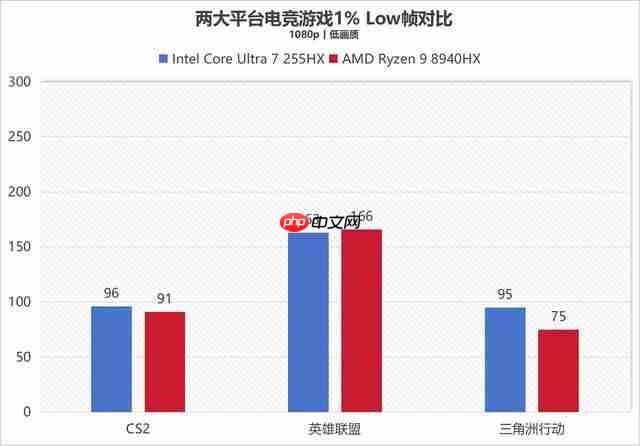   41 项测试酷睿拿下 32 项胜利！酷睿 Ultra 7 255HX 对决锐龙 9 8940HX