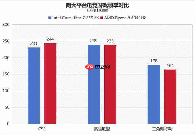   41 项测试酷睿拿下 32 项胜利！酷睿 Ultra 7 255HX 对决锐龙 9 8940HX