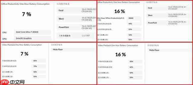   41 项测试酷睿拿下 32 项胜利！酷睿 Ultra 7 255HX 对决锐龙 9 8940HX