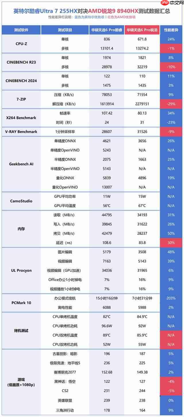   41 项测试酷睿拿下 32 项胜利！酷睿 Ultra 7 255HX 对决锐龙 9 8940HX