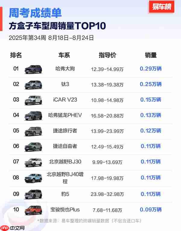 2025年第34周方盒子周销量TOP10公布 钛3暂居第二