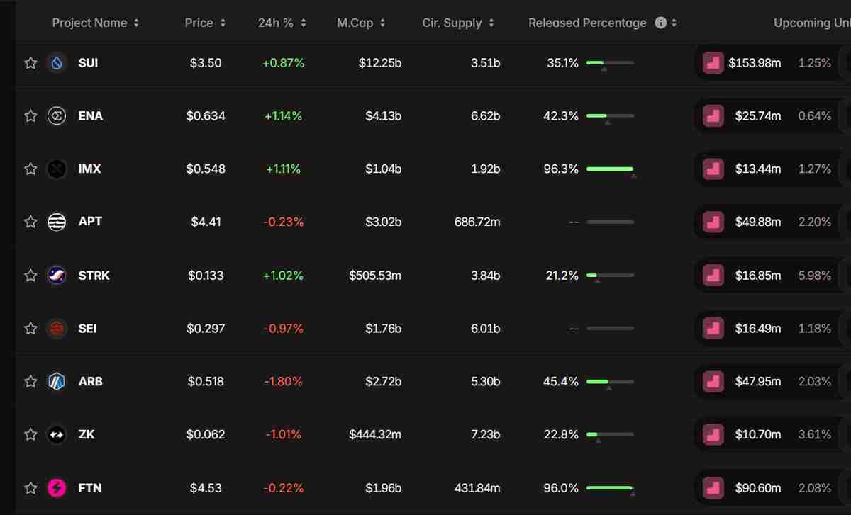 一文详细了解加密货币市场将在9月解锁45亿美元代币