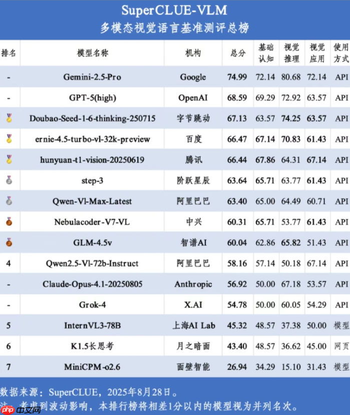 SuperCLUE 多模态视觉 8 月评测榜:Gemini-2.5-Pro 位居第一