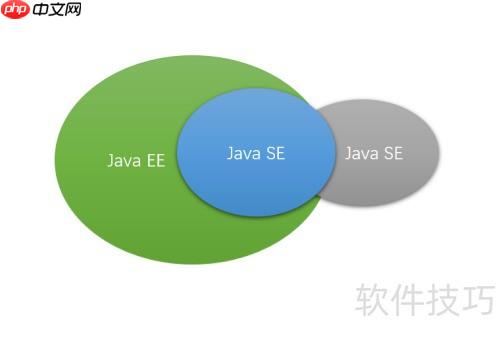 JavaSE、JRE、JVM、IDE速览
