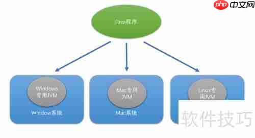 JavaSE、JRE、JVM、IDE速览