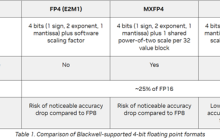 与国产AI分裂 NVIDIA最强AI显卡GB300强化FP4：能效暴增50倍