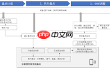 固定资产盘点方法是什么
