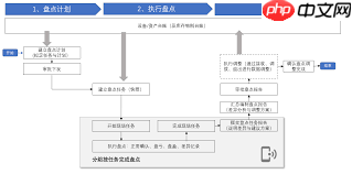 固定资产盘点方法是什么