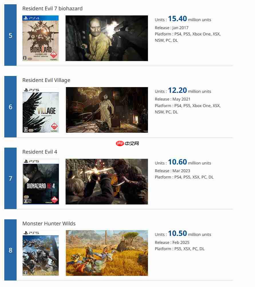 Capcom白金销量榜更新 《鬼泣5》销量超1050万套