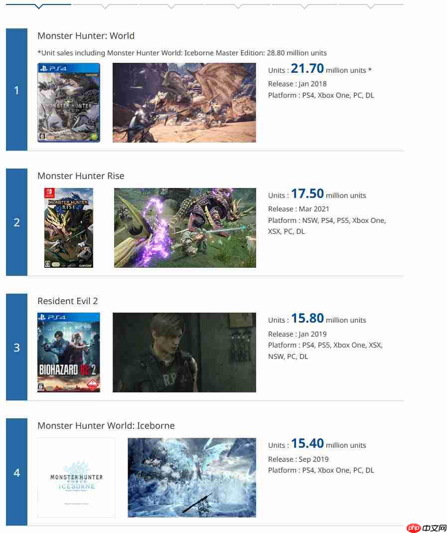 Capcom白金销量榜更新 《鬼泣5》销量超1050万套