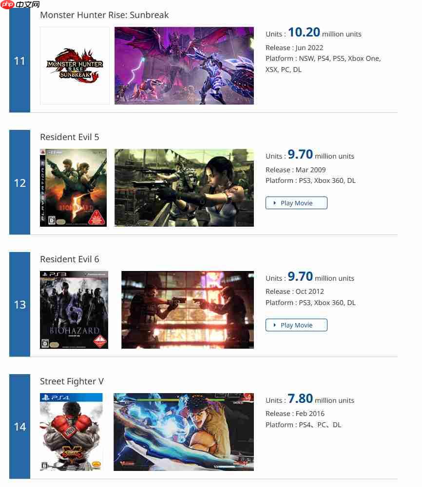 Capcom白金销量榜更新 《鬼泣5》销量超1050万套