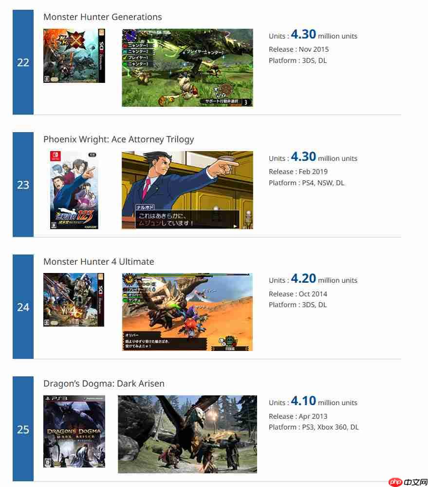 Capcom白金销量榜更新 《鬼泣5》销量超1050万套