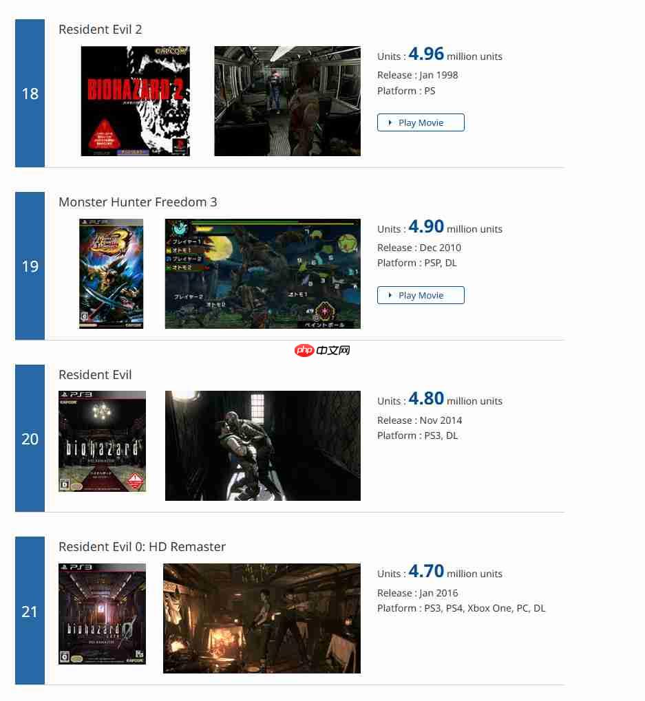 Capcom白金销量榜更新 《鬼泣5》销量超1050万套