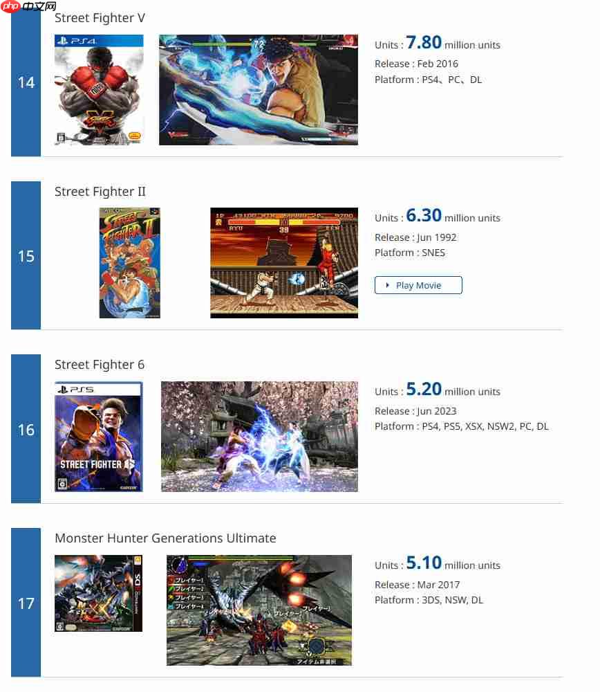 Capcom白金销量榜更新 《鬼泣5》销量超1050万套