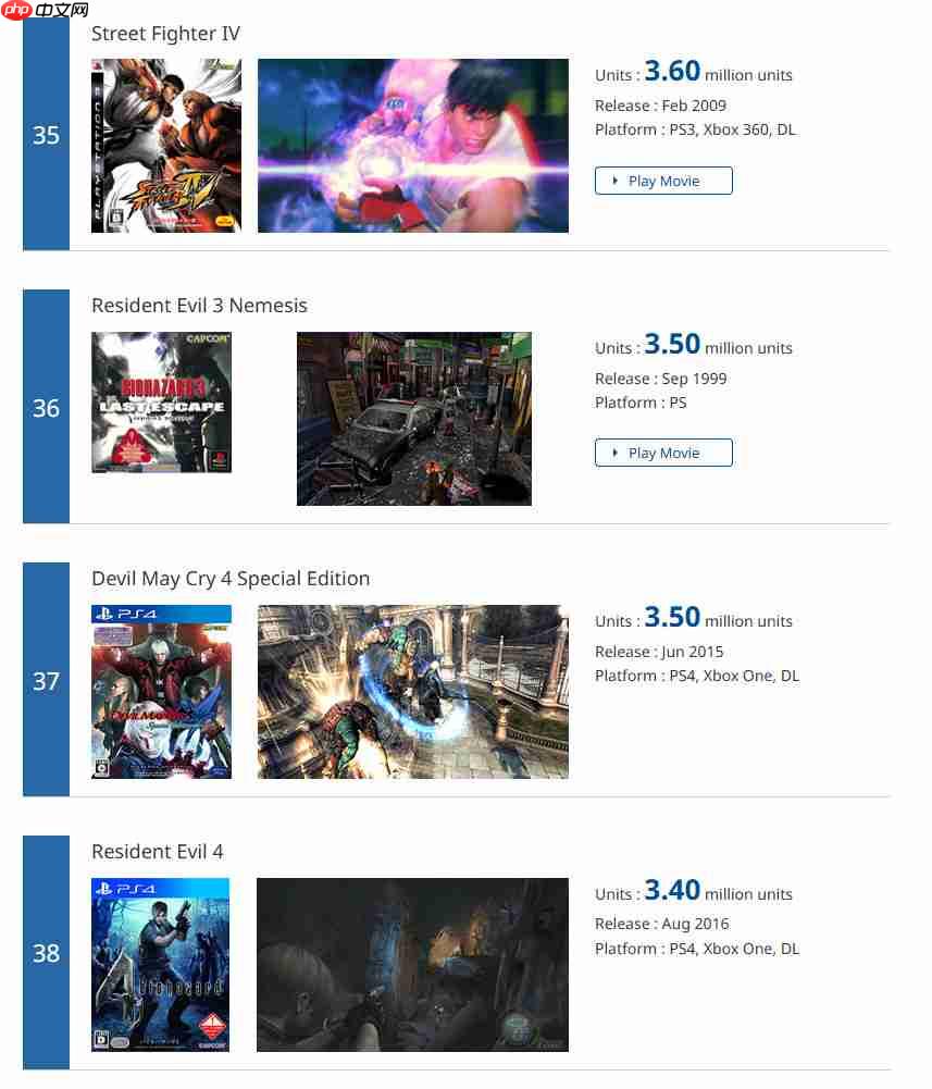 Capcom白金销量榜更新 《鬼泣5》销量超1050万套