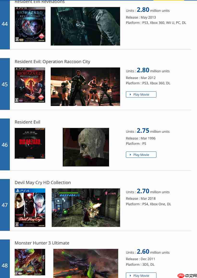 Capcom白金销量榜更新 《鬼泣5》销量超1050万套