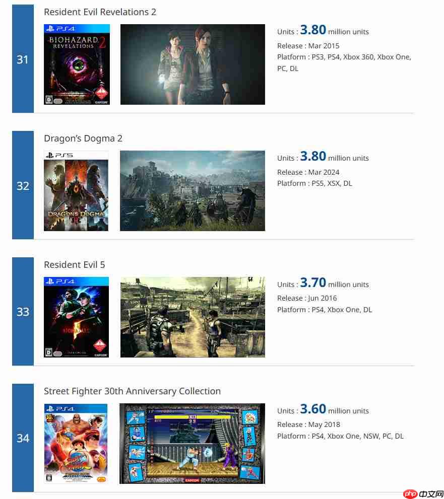 Capcom白金销量榜更新 《鬼泣5》销量超1050万套